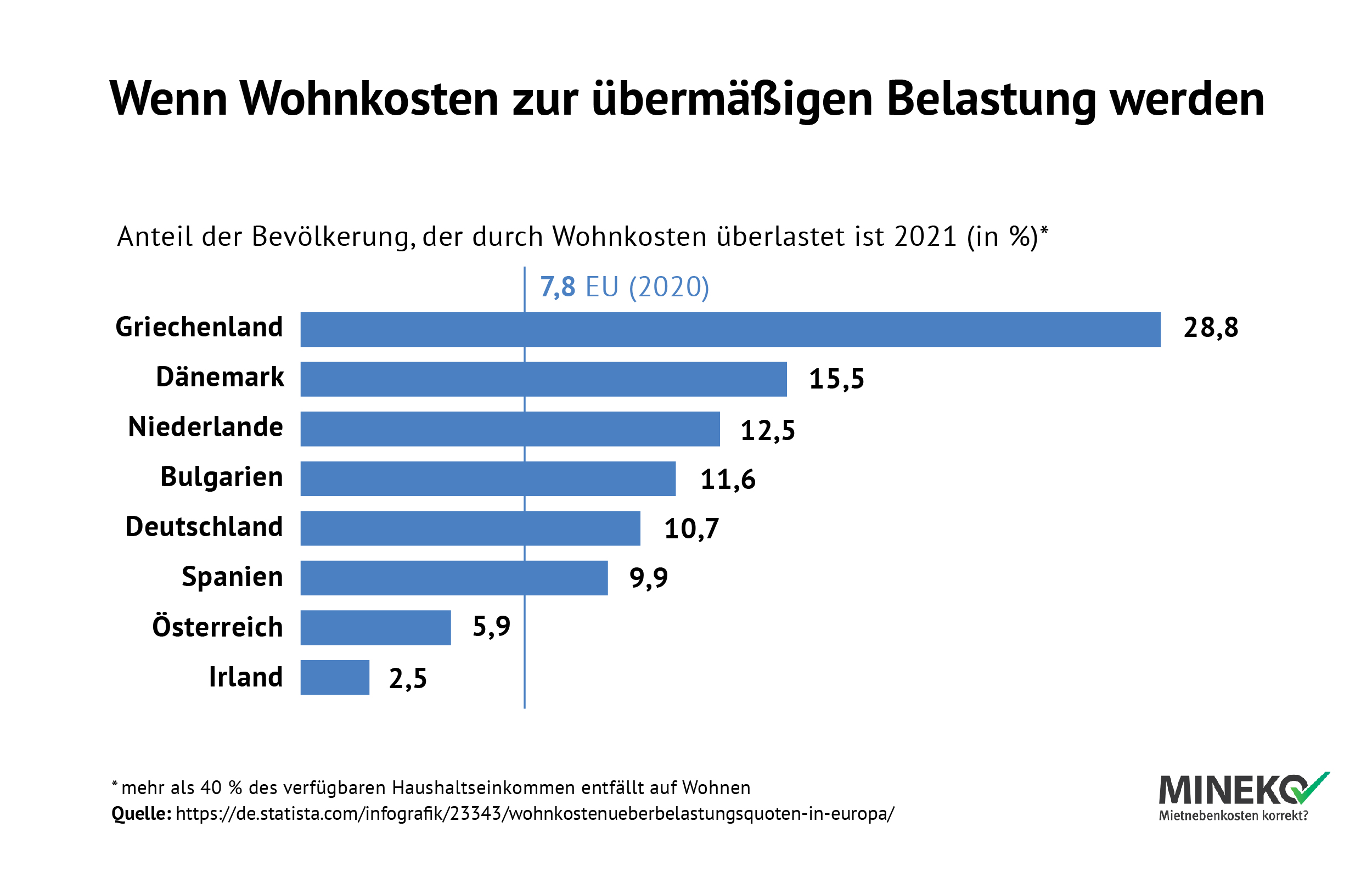 Die Wohnkosten werden zunehmend zur Belastung – auch in Deutschland